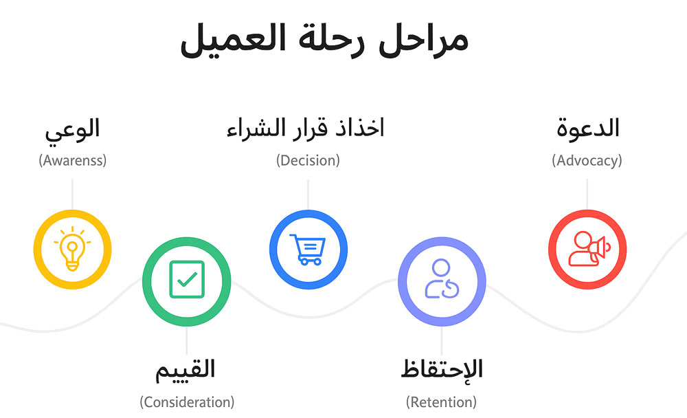 مراحل رحلة العميل